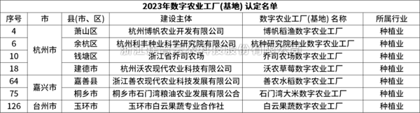 省级认定！向日葵网页版7个项目获评“浙江省2023年数字农业工厂”